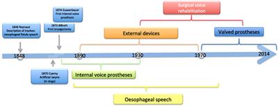 Rehabilitation after Total Laryngectomy—A Tribute to the Pioneers of Voice Restoration in the Last Two Centuries